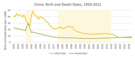 China birth rate vs death